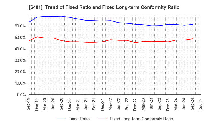 6481 THK CO.,LTD.: Trend of Fixed Ratio and Fixed Long-term Conformity Ratio