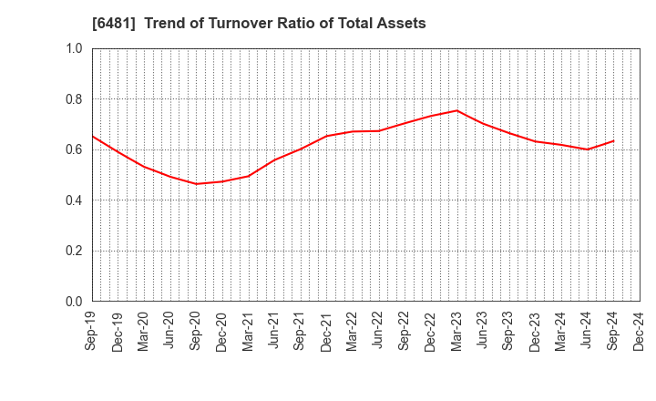 6481 THK CO.,LTD.: Trend of Turnover Ratio of Total Assets