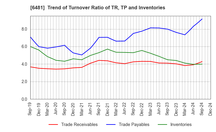 6481 THK CO.,LTD.: Trend of Turnover Ratio of TR, TP and Inventories