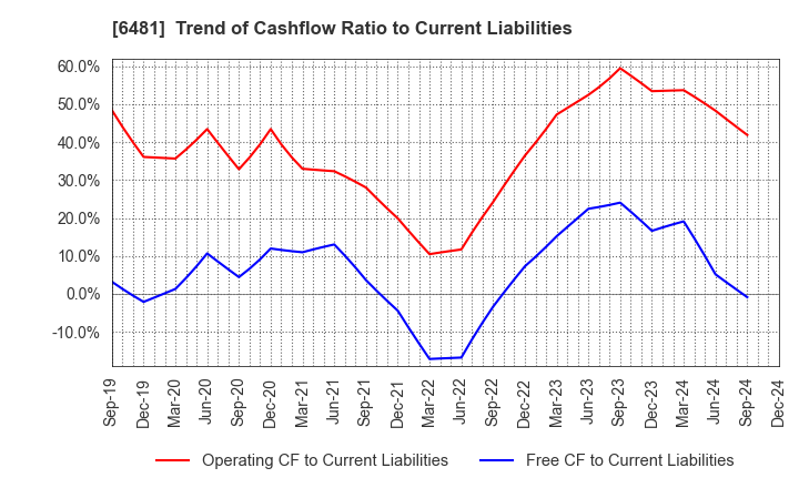 6481 THK CO.,LTD.: Trend of Cashflow Ratio to Current Liabilities