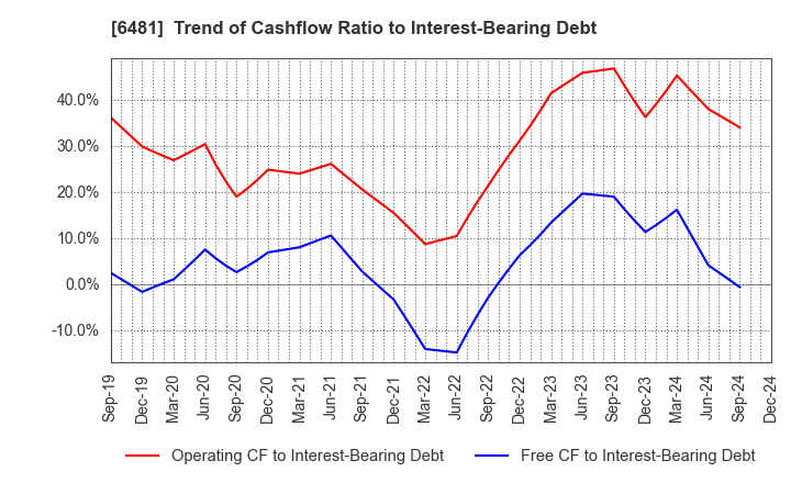 6481 THK CO.,LTD.: Trend of Cashflow Ratio to Interest-Bearing Debt