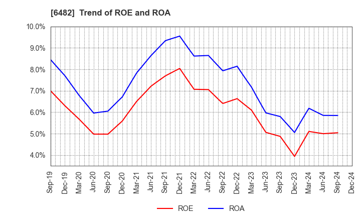 6482 YUSHIN PRECISION EQUIPMENT CO.,LTD.: Trend of ROE and ROA