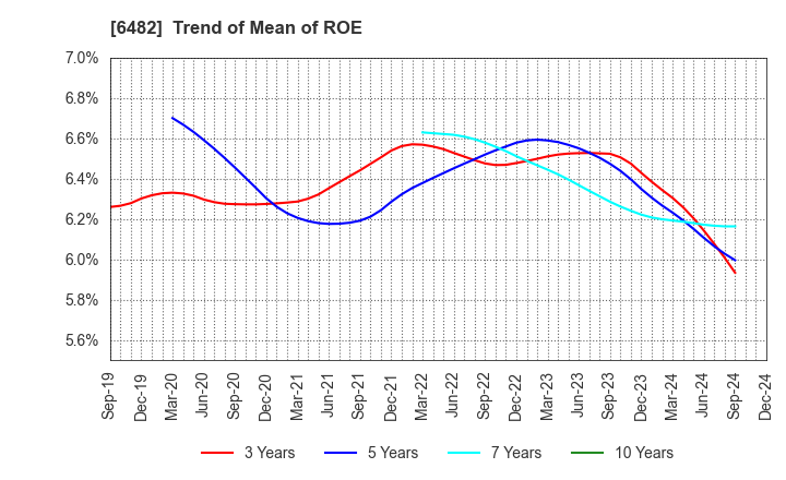 6482 YUSHIN PRECISION EQUIPMENT CO.,LTD.: Trend of Mean of ROE