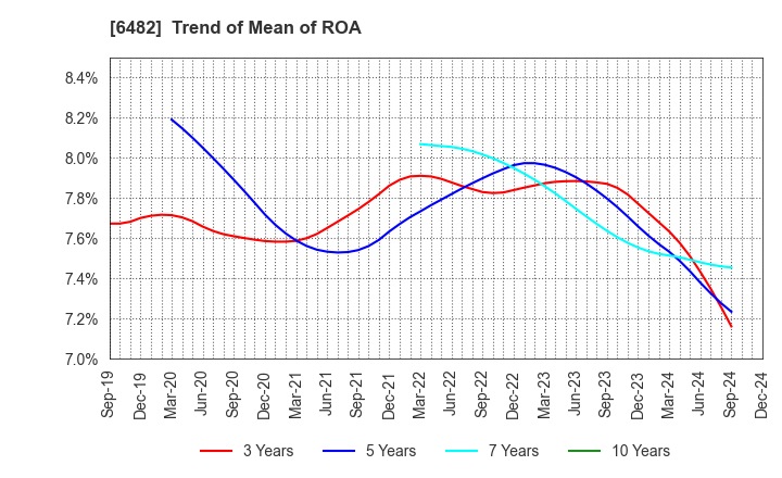 6482 YUSHIN PRECISION EQUIPMENT CO.,LTD.: Trend of Mean of ROA