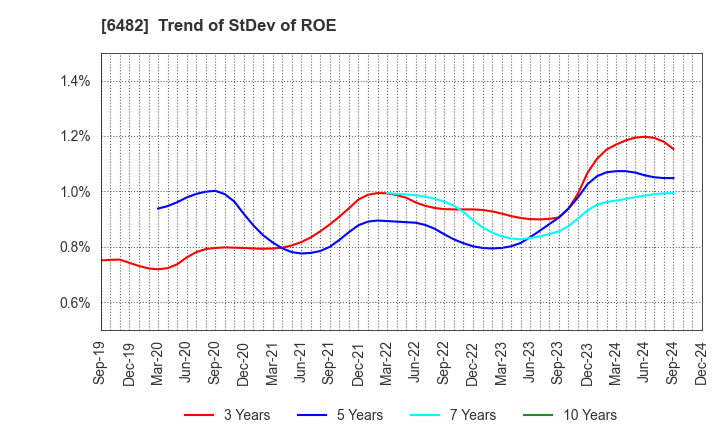 6482 YUSHIN PRECISION EQUIPMENT CO.,LTD.: Trend of StDev of ROE