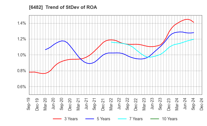 6482 YUSHIN PRECISION EQUIPMENT CO.,LTD.: Trend of StDev of ROA