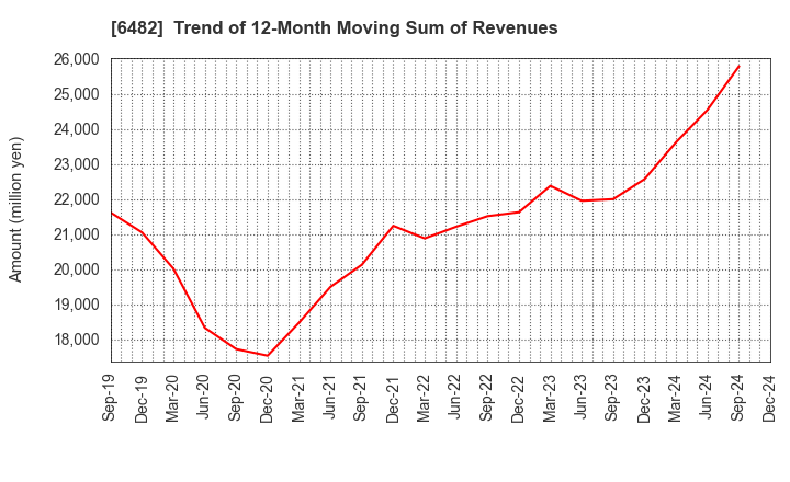 6482 YUSHIN PRECISION EQUIPMENT CO.,LTD.: Trend of 12-Month Moving Sum of Revenues