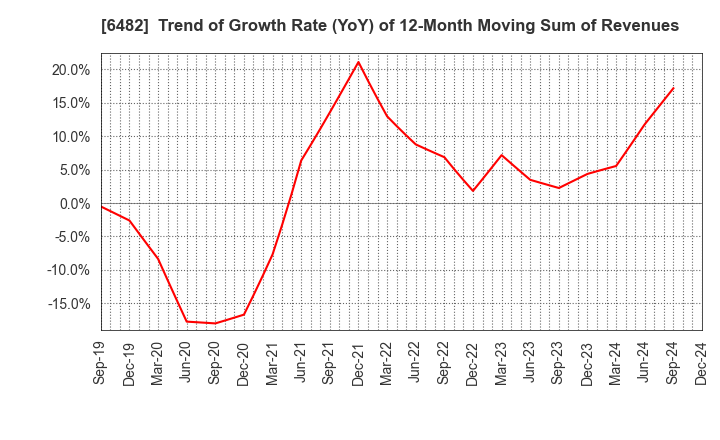 6482 YUSHIN PRECISION EQUIPMENT CO.,LTD.: Trend of Growth Rate (YoY) of 12-Month Moving Sum of Revenues