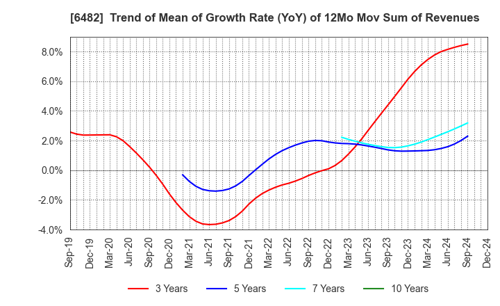 6482 YUSHIN PRECISION EQUIPMENT CO.,LTD.: Trend of Mean of Growth Rate (YoY) of 12Mo Mov Sum of Revenues