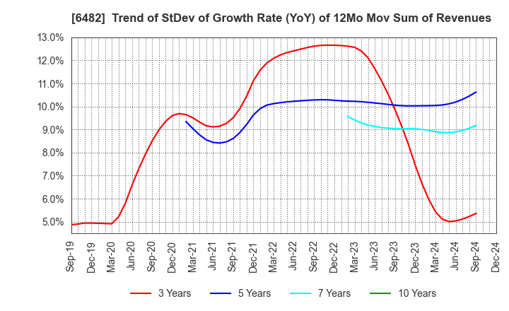 6482 YUSHIN PRECISION EQUIPMENT CO.,LTD.: Trend of StDev of Growth Rate (YoY) of 12Mo Mov Sum of Revenues