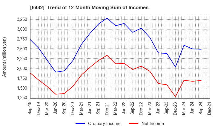 6482 YUSHIN PRECISION EQUIPMENT CO.,LTD.: Trend of 12-Month Moving Sum of Incomes