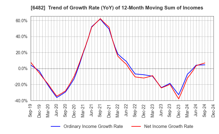 6482 YUSHIN PRECISION EQUIPMENT CO.,LTD.: Trend of Growth Rate (YoY) of 12-Month Moving Sum of Incomes