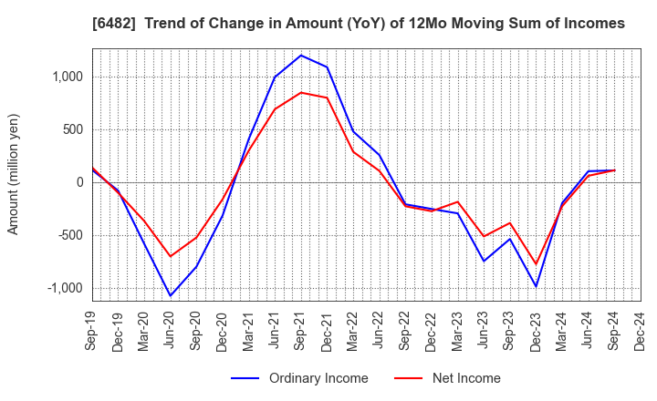 6482 YUSHIN PRECISION EQUIPMENT CO.,LTD.: Trend of Change in Amount (YoY) of 12Mo Moving Sum of Incomes