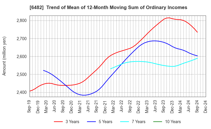 6482 YUSHIN PRECISION EQUIPMENT CO.,LTD.: Trend of Mean of 12-Month Moving Sum of Ordinary Incomes