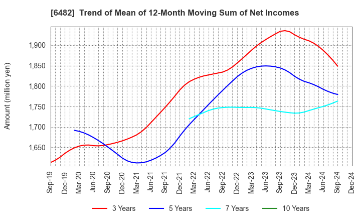 6482 YUSHIN PRECISION EQUIPMENT CO.,LTD.: Trend of Mean of 12-Month Moving Sum of Net Incomes