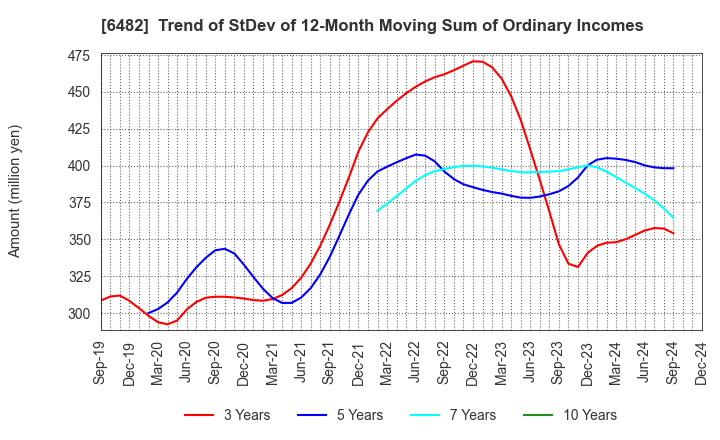 6482 YUSHIN PRECISION EQUIPMENT CO.,LTD.: Trend of StDev of 12-Month Moving Sum of Ordinary Incomes