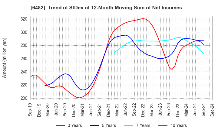 6482 YUSHIN PRECISION EQUIPMENT CO.,LTD.: Trend of StDev of 12-Month Moving Sum of Net Incomes