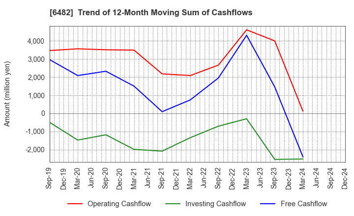 6482 YUSHIN PRECISION EQUIPMENT CO.,LTD.: Trend of 12-Month Moving Sum of Cashflows