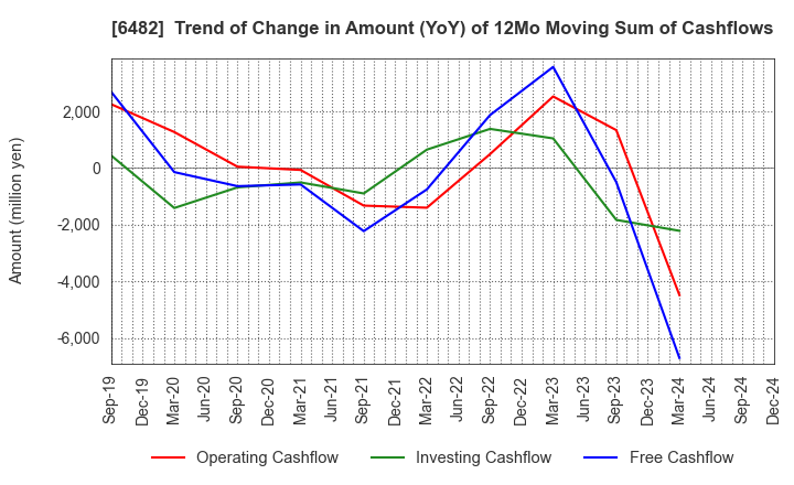 6482 YUSHIN PRECISION EQUIPMENT CO.,LTD.: Trend of Change in Amount (YoY) of 12Mo Moving Sum of Cashflows