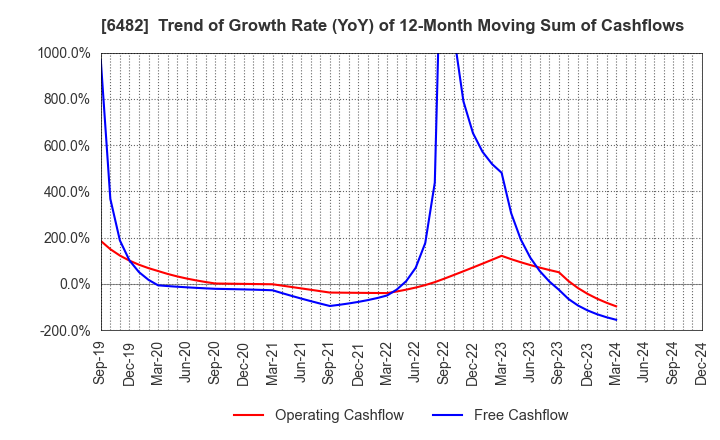 6482 YUSHIN PRECISION EQUIPMENT CO.,LTD.: Trend of Growth Rate (YoY) of 12-Month Moving Sum of Cashflows