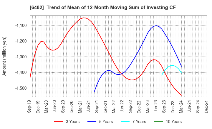 6482 YUSHIN PRECISION EQUIPMENT CO.,LTD.: Trend of Mean of 12-Month Moving Sum of Investing CF