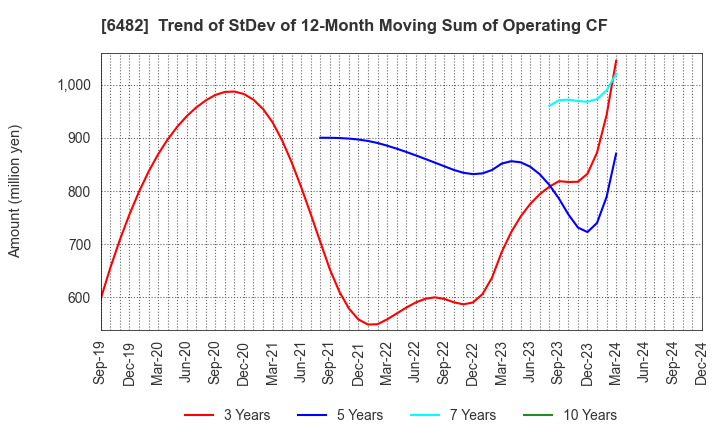 6482 YUSHIN PRECISION EQUIPMENT CO.,LTD.: Trend of StDev of 12-Month Moving Sum of Operating CF