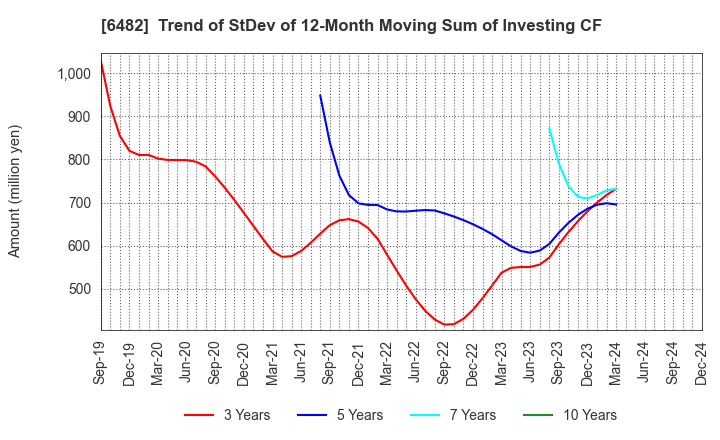 6482 YUSHIN PRECISION EQUIPMENT CO.,LTD.: Trend of StDev of 12-Month Moving Sum of Investing CF