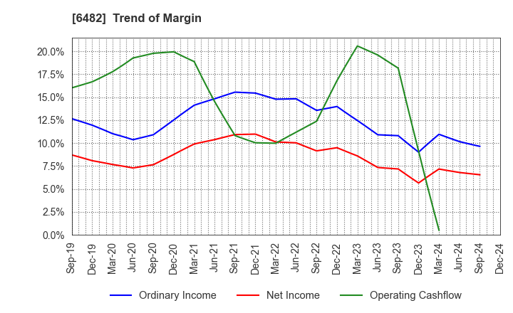 6482 YUSHIN PRECISION EQUIPMENT CO.,LTD.: Trend of Margin