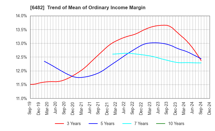 6482 YUSHIN PRECISION EQUIPMENT CO.,LTD.: Trend of Mean of Ordinary Income Margin