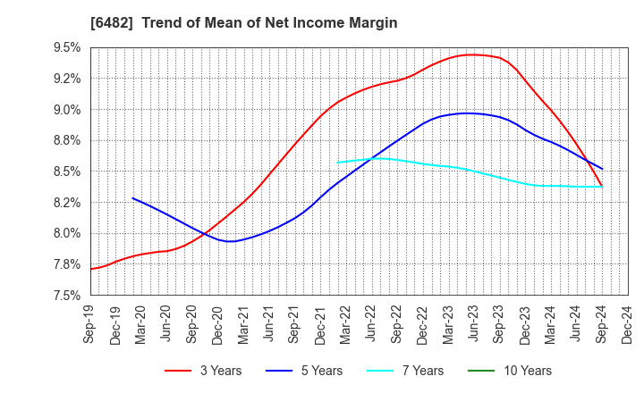 6482 YUSHIN PRECISION EQUIPMENT CO.,LTD.: Trend of Mean of Net Income Margin