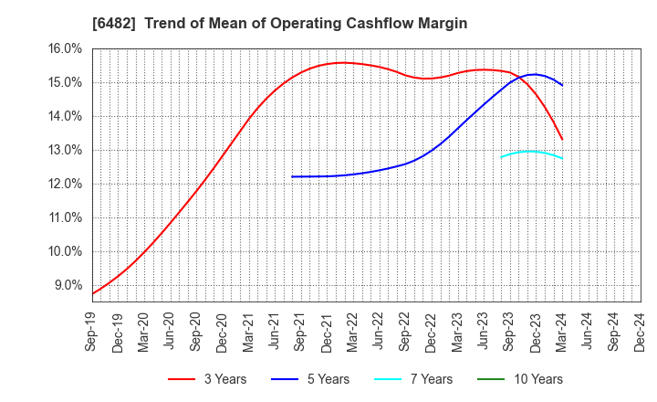 6482 YUSHIN PRECISION EQUIPMENT CO.,LTD.: Trend of Mean of Operating Cashflow Margin