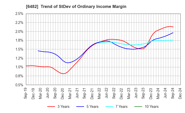6482 YUSHIN PRECISION EQUIPMENT CO.,LTD.: Trend of StDev of Ordinary Income Margin