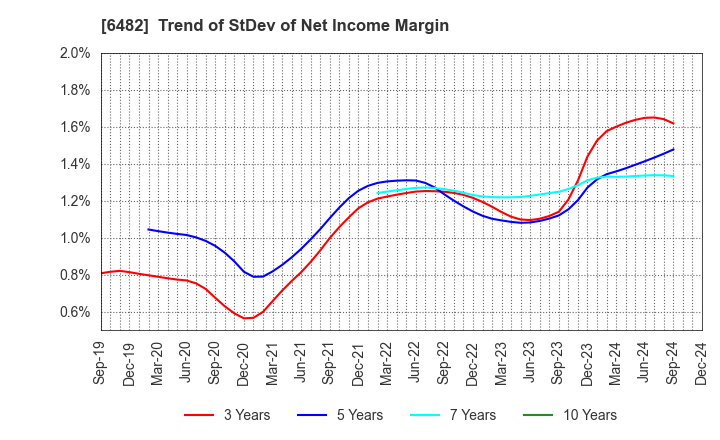 6482 YUSHIN PRECISION EQUIPMENT CO.,LTD.: Trend of StDev of Net Income Margin