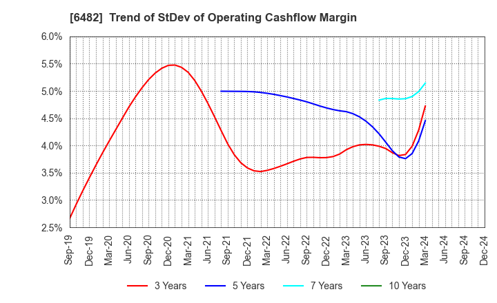 6482 YUSHIN PRECISION EQUIPMENT CO.,LTD.: Trend of StDev of Operating Cashflow Margin