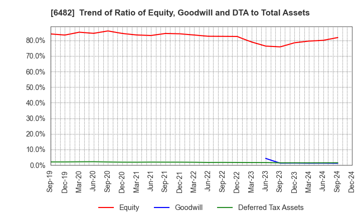 6482 YUSHIN PRECISION EQUIPMENT CO.,LTD.: Trend of Ratio of Equity, Goodwill and DTA to Total Assets