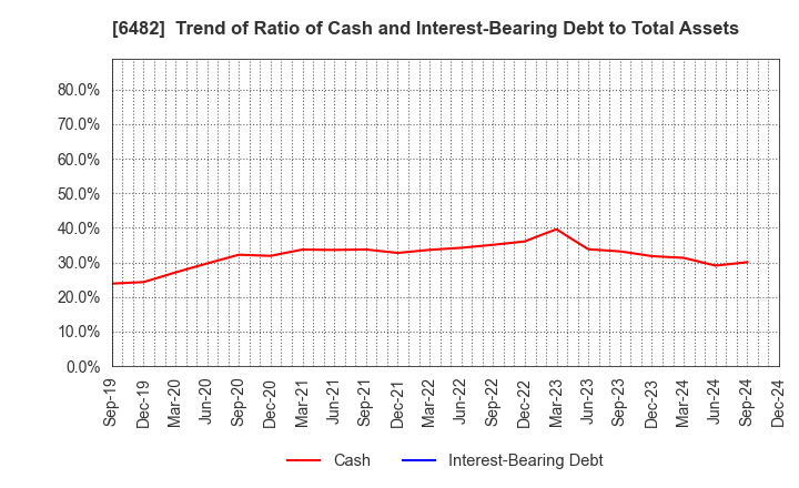 6482 YUSHIN PRECISION EQUIPMENT CO.,LTD.: Trend of Ratio of Cash and Interest-Bearing Debt to Total Assets