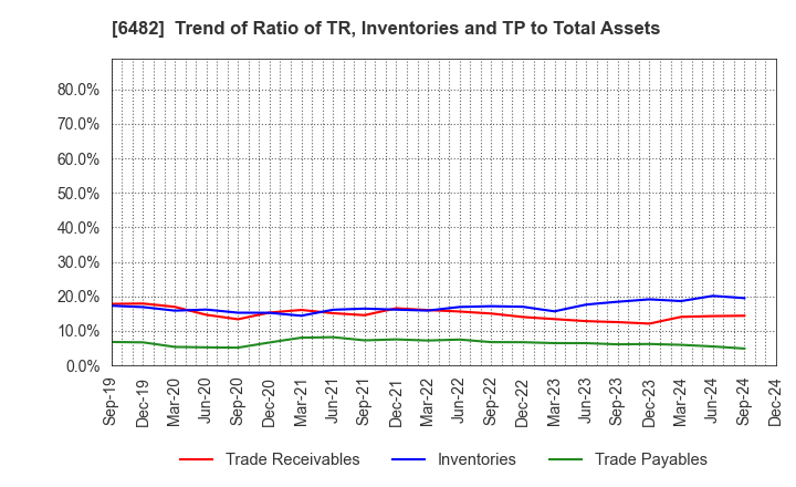 6482 YUSHIN PRECISION EQUIPMENT CO.,LTD.: Trend of Ratio of TR, Inventories and TP to Total Assets