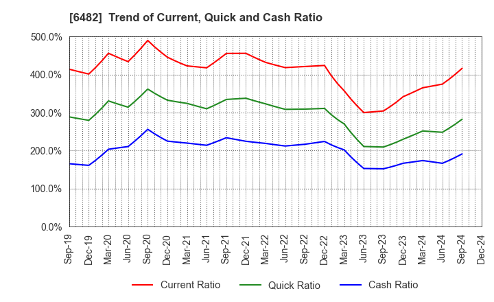 6482 YUSHIN PRECISION EQUIPMENT CO.,LTD.: Trend of Current, Quick and Cash Ratio