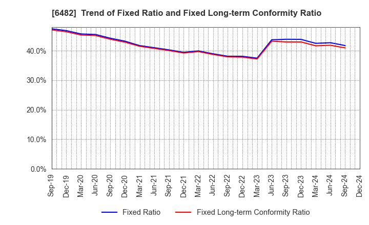 6482 YUSHIN PRECISION EQUIPMENT CO.,LTD.: Trend of Fixed Ratio and Fixed Long-term Conformity Ratio