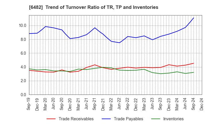 6482 YUSHIN PRECISION EQUIPMENT CO.,LTD.: Trend of Turnover Ratio of TR, TP and Inventories