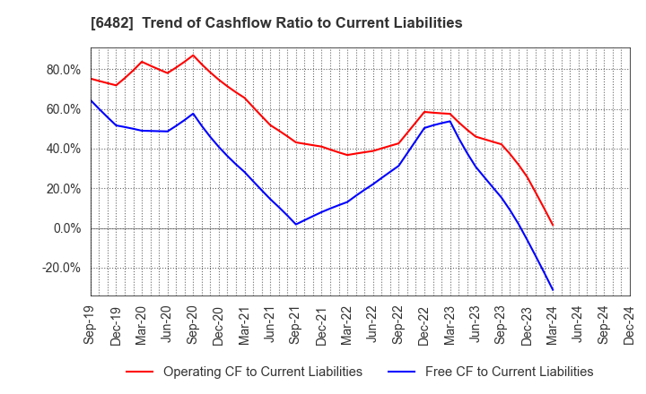 6482 YUSHIN PRECISION EQUIPMENT CO.,LTD.: Trend of Cashflow Ratio to Current Liabilities