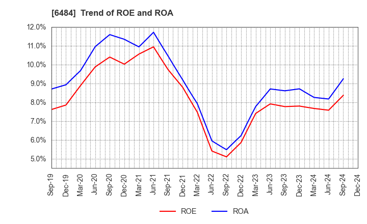 6484 KVK CORPORATION: Trend of ROE and ROA