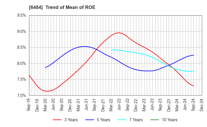 6484 KVK CORPORATION: Trend of Mean of ROE