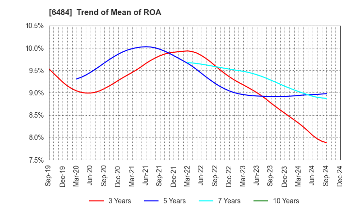 6484 KVK CORPORATION: Trend of Mean of ROA