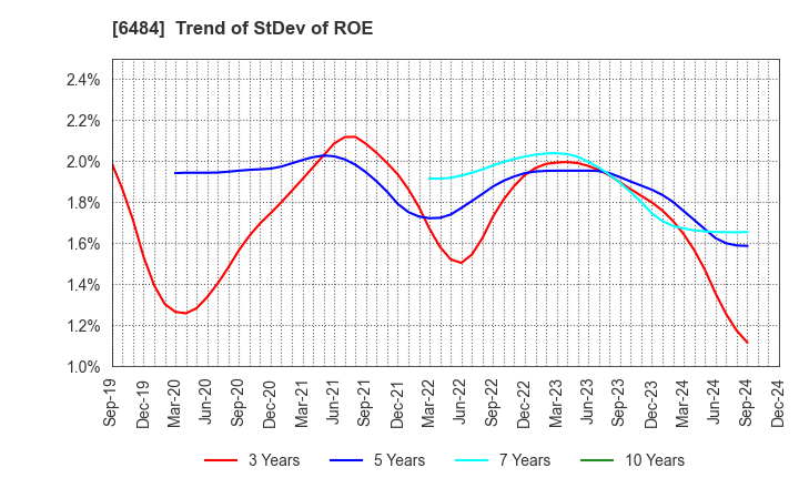 6484 KVK CORPORATION: Trend of StDev of ROE