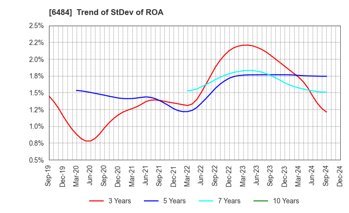 6484 KVK CORPORATION: Trend of StDev of ROA