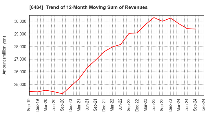 6484 KVK CORPORATION: Trend of 12-Month Moving Sum of Revenues