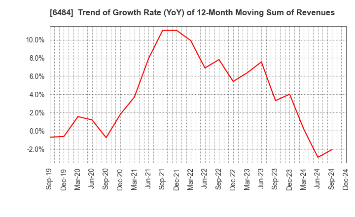 6484 KVK CORPORATION: Trend of Growth Rate (YoY) of 12-Month Moving Sum of Revenues