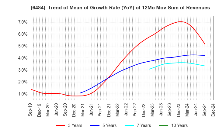 6484 KVK CORPORATION: Trend of Mean of Growth Rate (YoY) of 12Mo Mov Sum of Revenues