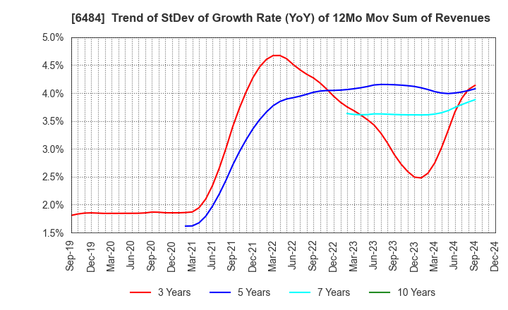 6484 KVK CORPORATION: Trend of StDev of Growth Rate (YoY) of 12Mo Mov Sum of Revenues